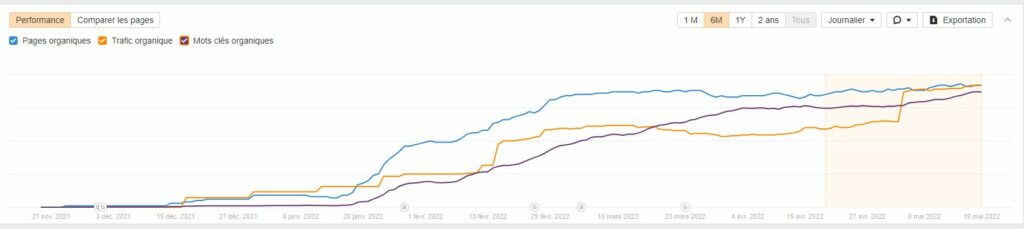 Performances sur Ahrefs