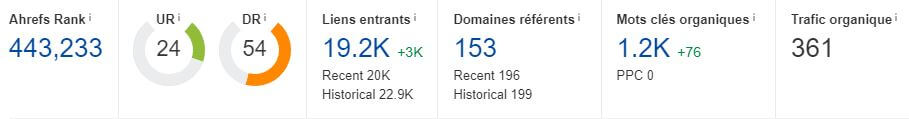 Statistiques Ahrefs