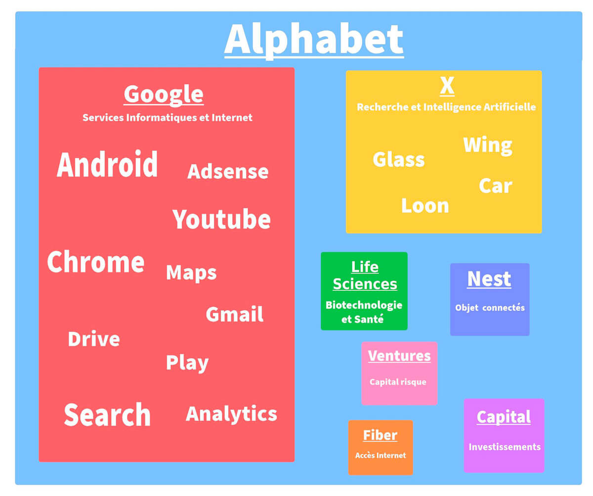 Alphabet, la maison mère de Google