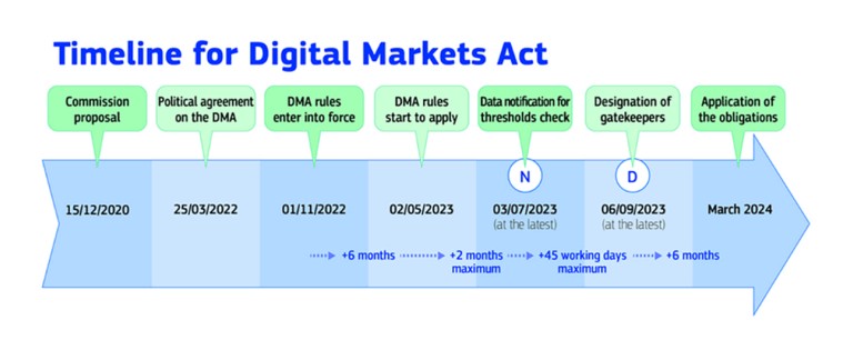 Digital Markets Act